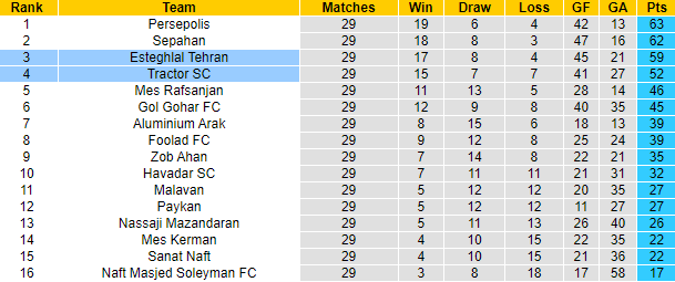 Nhận định, soi kèo Esteghlal Tehran vs Tractor SC, 21h30 ngày 18/5 - Ảnh 4