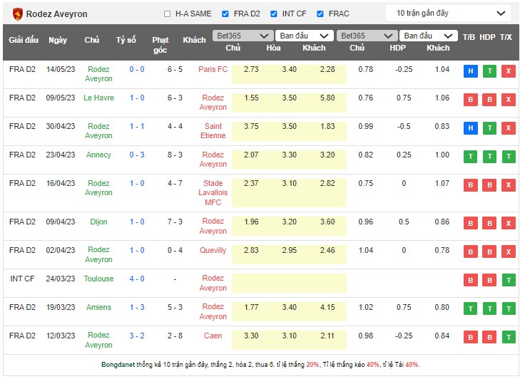 Nhận định, soi kèo Grenoble Foot 38 vs Rodez AF, 00h00 ngày 20/5 - Ảnh 2