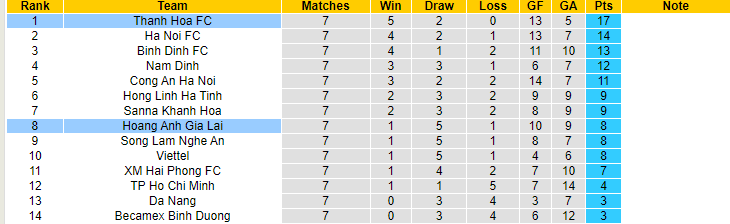 Nhận định, soi kèo HAGL vs Thanh Hóa, 17h00 ngày 19/5 - Ảnh 4