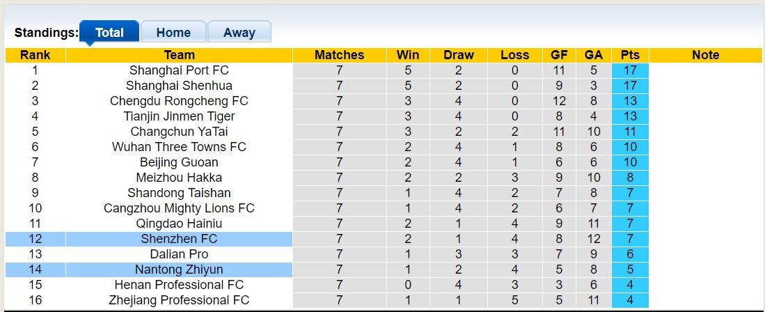 Nhận định, soi kèo Nantong Zhiyun vs Shenzhen, 18h35 ngày 19/5 - Ảnh 3