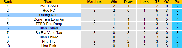 Nhận định, soi kèo Quảng Nam vs Bình Thuận, 17h00 ngày 19/5 - Ảnh 3