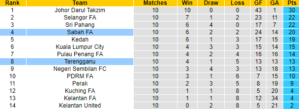 Nhận định, soi kèo Sabah FA vs Terengganu, 18h30 ngày 19/5 - Ảnh 4
