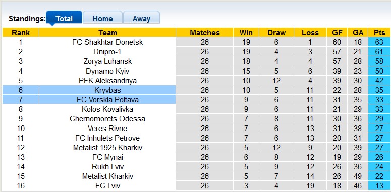 Nhận định, soi kèo Vorskla Poltava vs Kryvbas, 19h00 ngày 19/5 - Ảnh 4