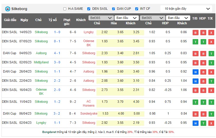 Soi kèo phạt góc AC Horsens vs Silkeborg IF, 00h00 ngày 20/5 - Ảnh 2