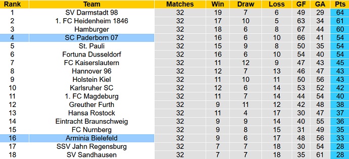 Nhận định, soi kèo Arminia Bielefeld vs Paderborn, 18h00 ngày 20/5 - Ảnh 6