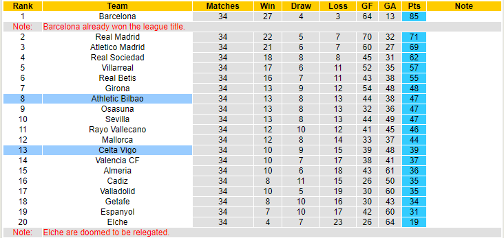 Nhận định, soi kèo Athletic Bilbao vs Celta Vigo, 21h15 ngày 20/5 - Ảnh 5