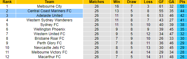 Nhận định, soi kèo Central Coast Mariners FC vs Adelaide United, 16h45 ngày 20/5 - Ảnh 4