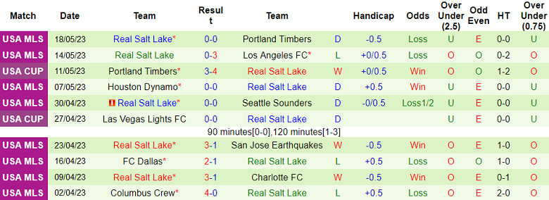Nhận định, soi kèo Colorado Rapids vs Real Salt Lake, 08h30 ngày 21/5 - Ảnh 2