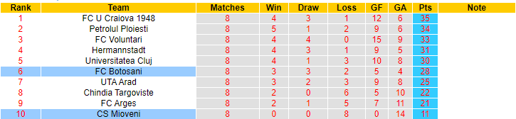 Nhận định, soi kèo FC Botosani vs CS Mioveni, 18h45 ngày 20/5 - Ảnh 4