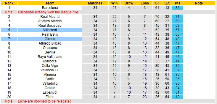 Nhận định, soi kèo Girona vs Villarreal, 19h00 ngày 20/5 - Ảnh 5