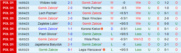 Nhận định, soi kèo Gornik Zabrze vs Pogon Szczecin, 22h30 ngày 20/5 - Ảnh 1