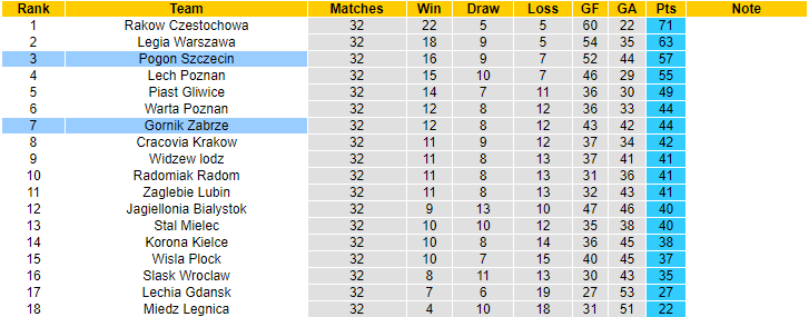Nhận định, soi kèo Gornik Zabrze vs Pogon Szczecin, 22h30 ngày 20/5 - Ảnh 4