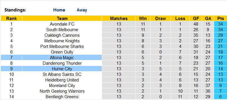 Nhận định, soi kèo Hume City vs Altona Magic, 15h30 ngày 20/5 - Ảnh 4