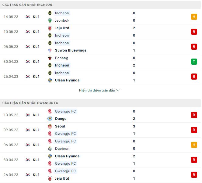Nhận định, soi kèo Incheon vs Gwangju, 14h30 ngày 20/5 - Ảnh 1