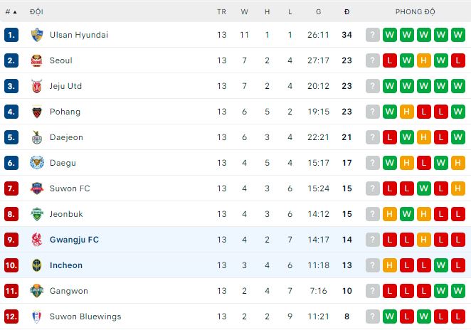 Nhận định, soi kèo Incheon vs Gwangju, 14h30 ngày 20/5 - Ảnh 3