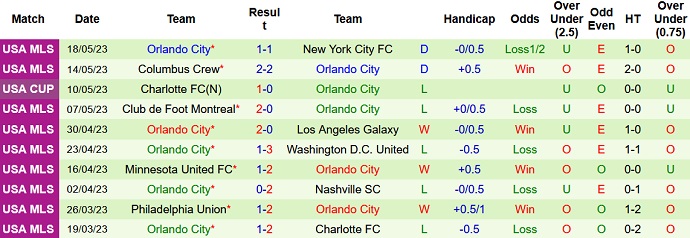 Nhận định, soi kèo Inter Miami vs Orlando City, 06h30 ngày 21/5 - Ảnh 2