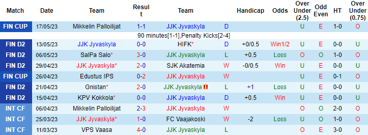 Nhận định, soi kèo JJK Jyvaskyla vs Kapylan Pallo, 20h00 ngày 20/5 - Ảnh 1