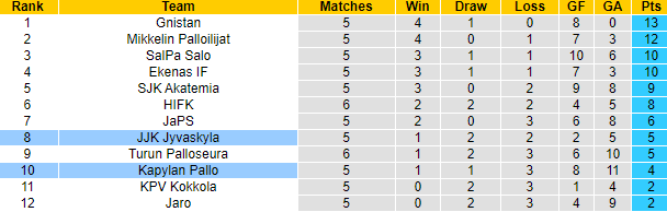 Nhận định, soi kèo JJK Jyvaskyla vs Kapylan Pallo, 20h00 ngày 20/5 - Ảnh 4