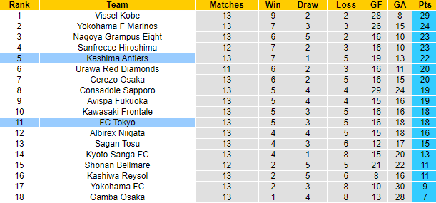 Nhận định, soi kèo Kashima Antlers vs FC Tokyo, 13h00 ngày 20/5 - Ảnh 4