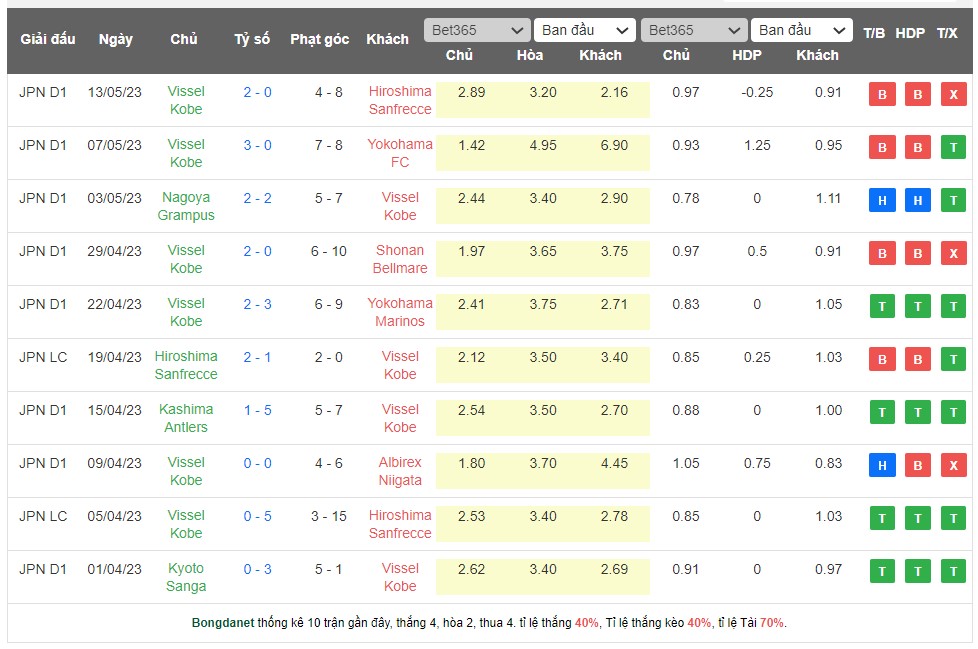 Nhận định, soi kèo Kashiwa Reysol vs Vissel Kobe, 14h00 ngày 20/5 - Ảnh 2