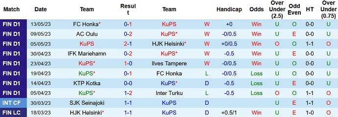 Nhận định, soi kèo KuPS vs Lahti, 18h00 ngày 20/5 - Ảnh 1
