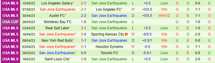 Nhận định, soi kèo Los Angeles vs San Jose Earthquakes, 09h30 ngày 21/5 - Ảnh 2