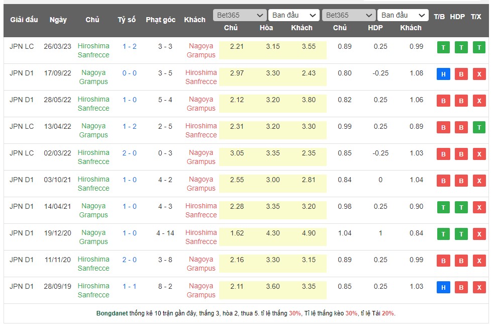 Nhận định, soi kèo Nagoya Grampus Eight vs Sanfrecce Hiroshima, 13h00 ngày 20/5 - Ảnh 3
