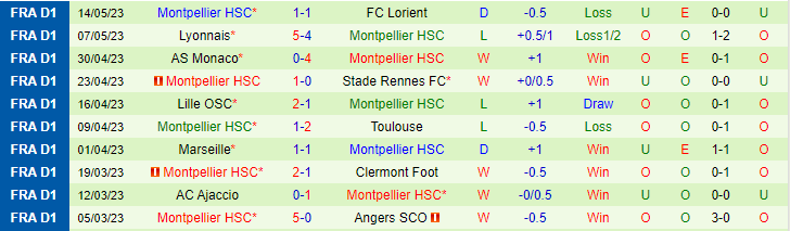 Nhận định, soi kèo Nantes vs Montpellier, 22h00 ngày 20/5 - Ảnh 2