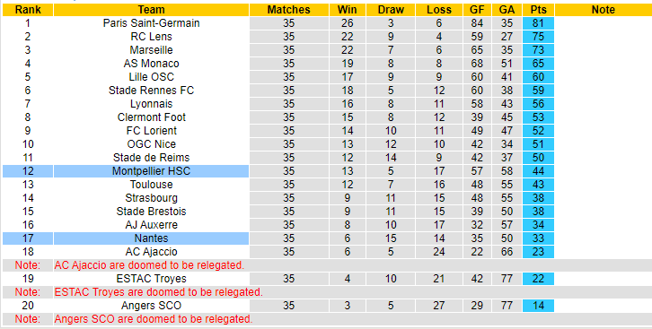 Nhận định, soi kèo Nantes vs Montpellier, 22h00 ngày 20/5 - Ảnh 4