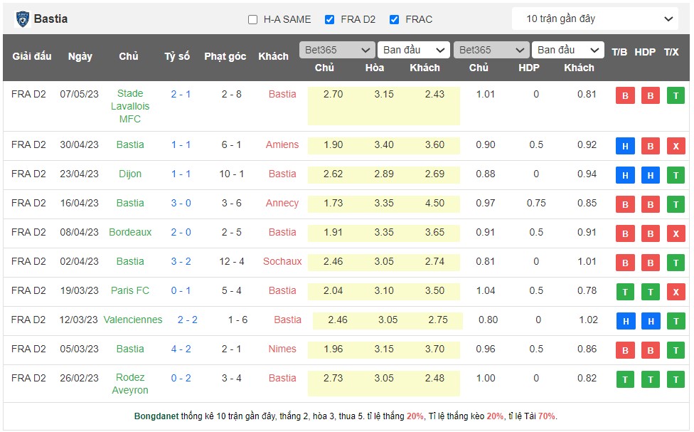 Nhận định, soi kèo Pau FC vs Bastia, 00h00 ngày 21/5 - Ảnh 2