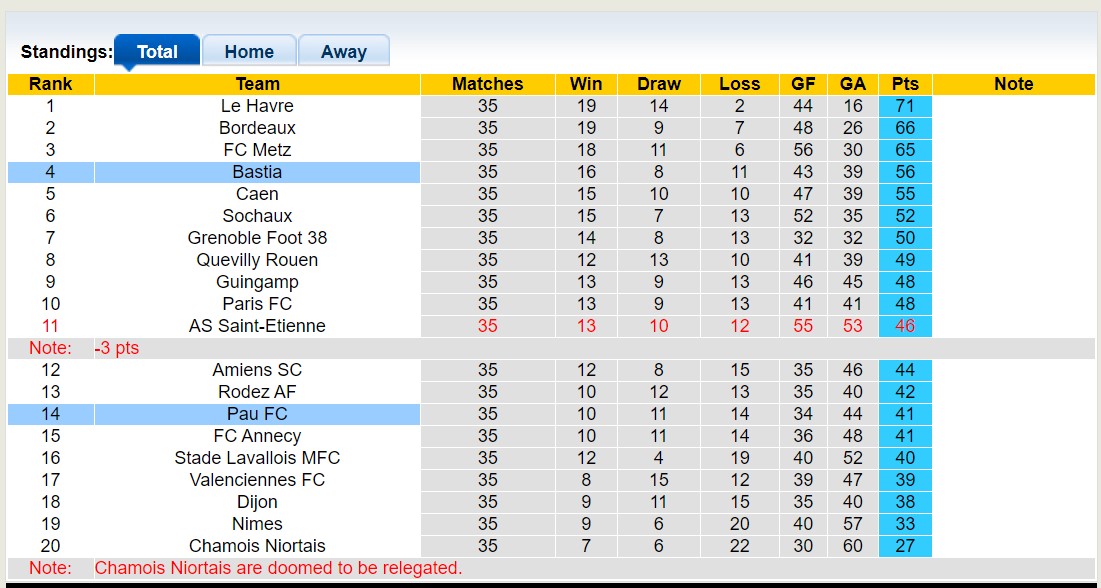 Nhận định, soi kèo Pau FC vs Bastia, 00h00 ngày 21/5 - Ảnh 4