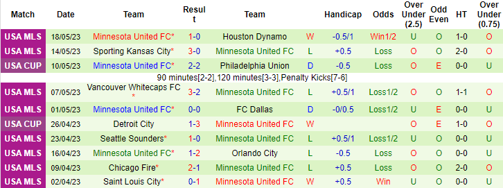 Nhận định, soi kèo Portland Timbers vs Minnesota United FC, 09h30 ngày 21/5 - Ảnh 2