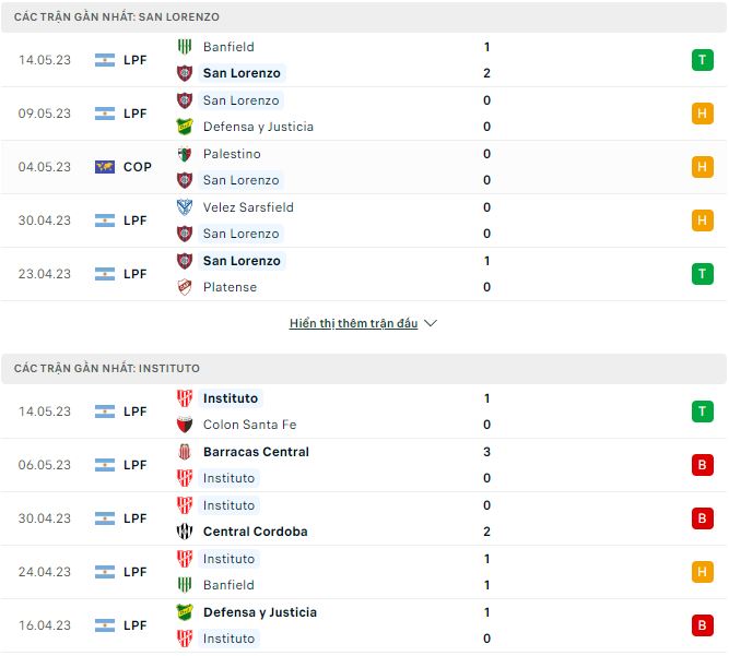 Nhận định, soi kèo San Lorenzo vs Instituto, 0h ngày 21/5 - Ảnh 1
