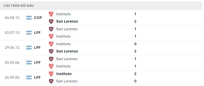 Nhận định, soi kèo San Lorenzo vs Instituto, 0h ngày 21/5 - Ảnh 2