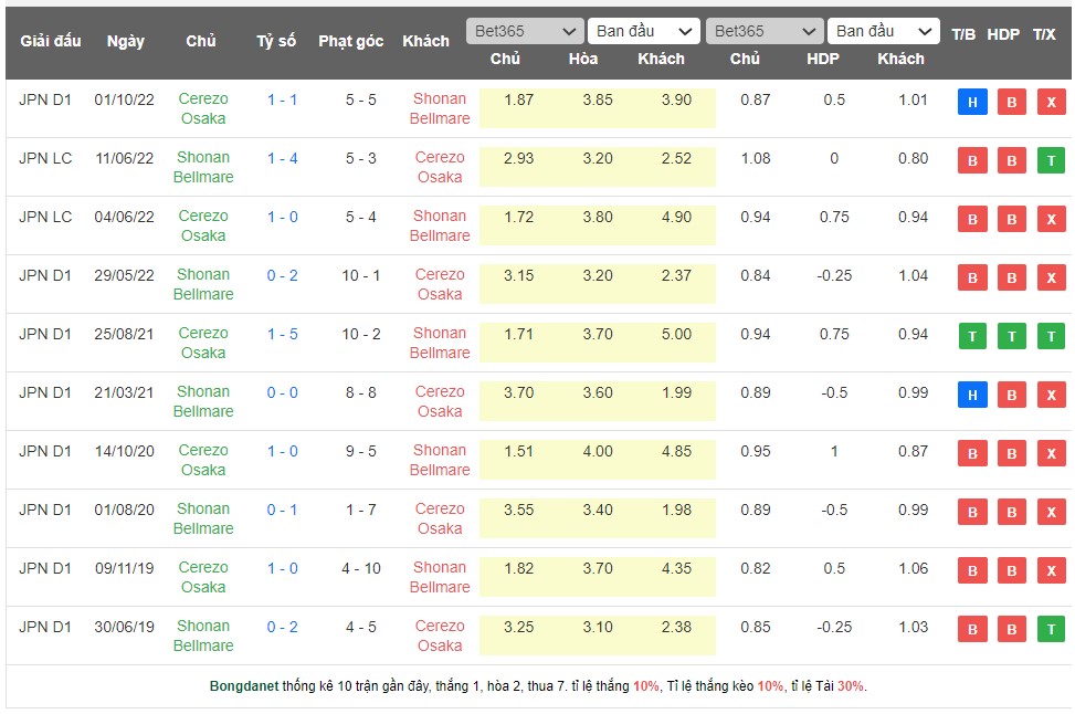 Nhận định, soi kèo Shonan Bellmare vs Cerezo Osaka, 13h00 ngày 20/5 - Ảnh 3