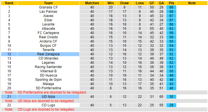 Nhận định, soi kèo UD Ibiza vs Real Zaragoza, 21h15 ngày 20/5 - Ảnh 4