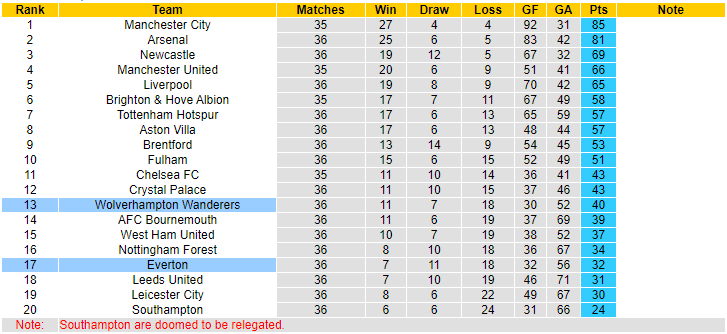 Nhận định, soi kèo Wolves vs Everton, 21h00 ngày 20/5 - Ảnh 5
