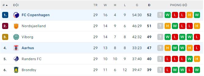 Nhận định, soi kèo Copenhagen vs Aarhus, 19h ngày 21/5 - Ảnh 3