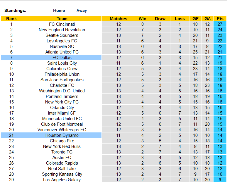 Nhận định, soi kèo Dallas vs Houston Dynamo, 07h30 ngày 21/5 - Ảnh 8
