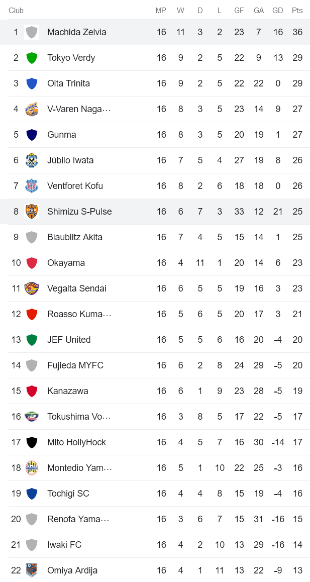 Nhận định, soi kèo FC Machida Zelvia vs Shimizu S-Pulse, 12h00 ngày 21/5 - Ảnh 4