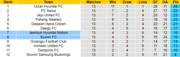 Nhận định, soi kèo Jeonbuk Hyundai Motors vs Suwon FC, 17h00 ngày 21/5 - Ảnh 4