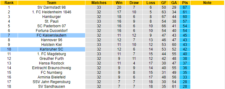 Nhận định, soi kèo Karlsruher SC vs FC Kaiserslautern, 18h30 ngày 21/5 - Ảnh 4