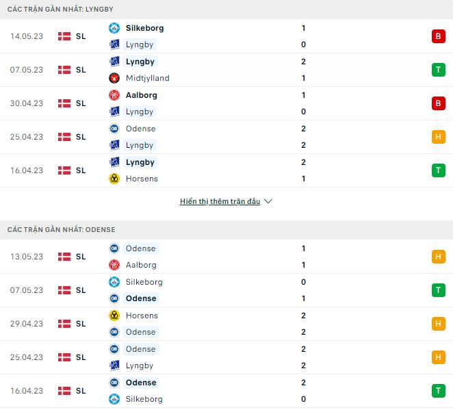 Nhận định, soi kèo Lyngby vs Odense, 19h ngày 21/5 - Ảnh 1