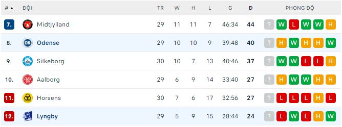 Nhận định, soi kèo Lyngby vs Odense, 19h ngày 21/5 - Ảnh 3