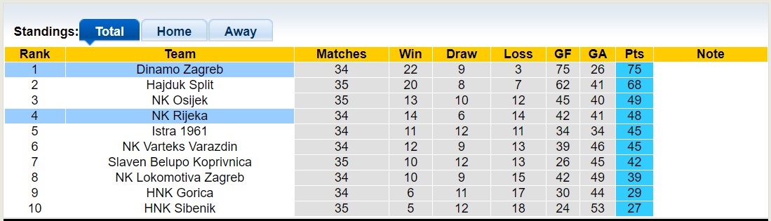 Nhận định, soi kèo NK Rijeka vs Dinamo Zagreb, 00h30 ngày 22/5 - Ảnh 4