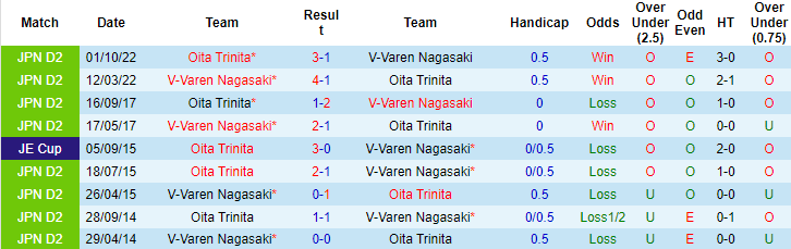 Nhận định, soi kèo Oita Trinita vs V-Varen Nagasaki, 12h00 ngày 21/5 - Ảnh 3