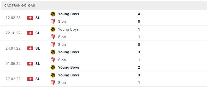 Nhận định, soi kèo Sion vs Young Boys, 19h15 ngày 21/5 - Ảnh 2