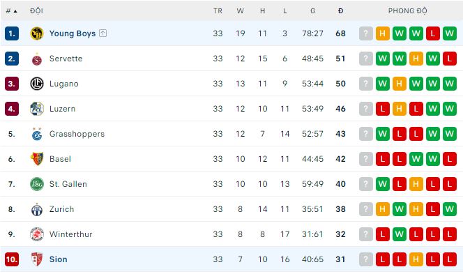 Nhận định, soi kèo Sion vs Young Boys, 19h15 ngày 21/5 - Ảnh 3