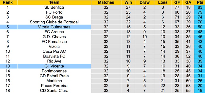 Nhận định, soi kèo Vitoria Guimaraes vs Gil Vicente, 21h30 ngày 21/5 - Ảnh 6