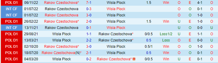 Nhận định, soi kèo Wisla Plock vs Rakow Czestochowa, 22h30 ngày 21/5 - Ảnh 3